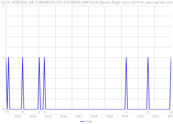 CLICK INTEGRAL DE COMUNICACION SOCIEDAD LIMITADA (Spain) Page visits 2024 