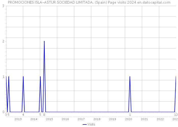 PROMOCIONES ISLA-ASTUR SOCIEDAD LIMITADA. (Spain) Page visits 2024 