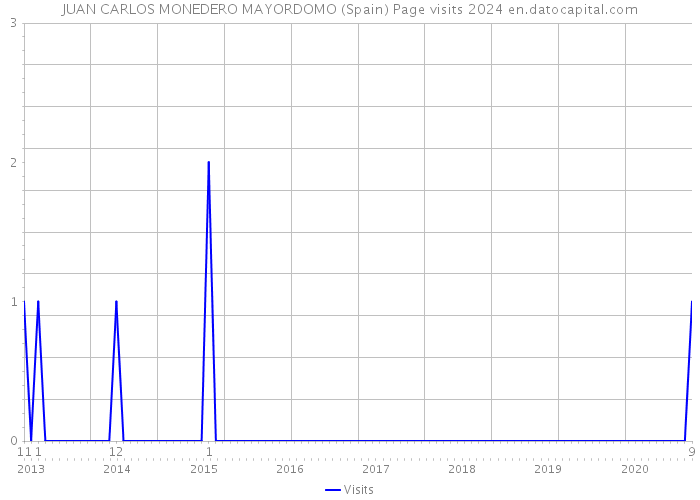 JUAN CARLOS MONEDERO MAYORDOMO (Spain) Page visits 2024 