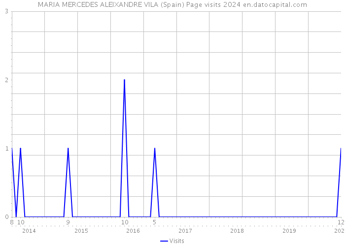 MARIA MERCEDES ALEIXANDRE VILA (Spain) Page visits 2024 