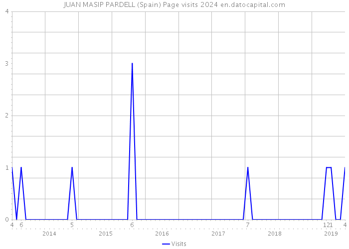 JUAN MASIP PARDELL (Spain) Page visits 2024 