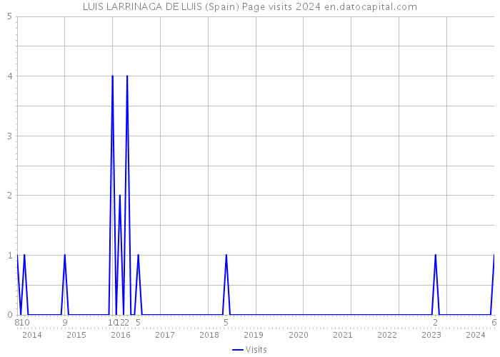 LUIS LARRINAGA DE LUIS (Spain) Page visits 2024 