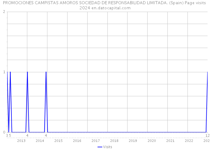PROMOCIONES CAMPISTAS AMOROS SOCIEDAD DE RESPONSABILIDAD LIMITADA. (Spain) Page visits 2024 