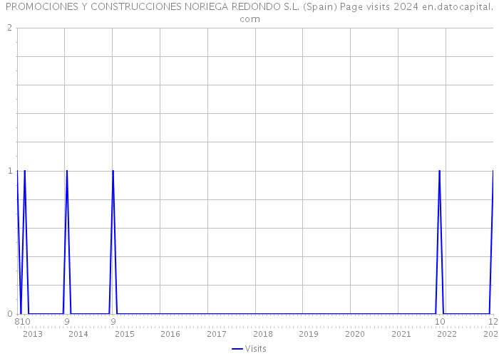PROMOCIONES Y CONSTRUCCIONES NORIEGA REDONDO S.L. (Spain) Page visits 2024 