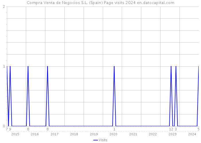 Compra Venta de Negocios S.L. (Spain) Page visits 2024 