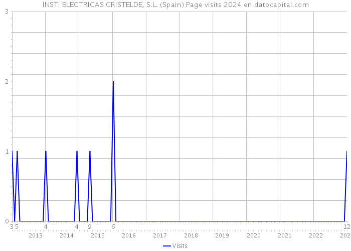 INST. ELECTRICAS CRISTELDE, S.L. (Spain) Page visits 2024 