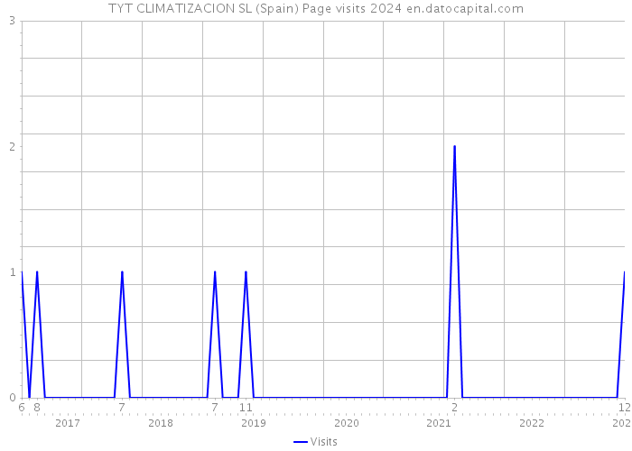TYT CLIMATIZACION SL (Spain) Page visits 2024 