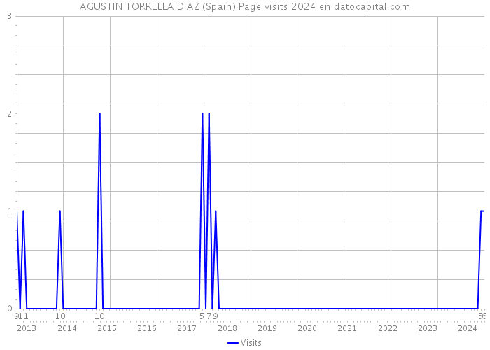 AGUSTIN TORRELLA DIAZ (Spain) Page visits 2024 