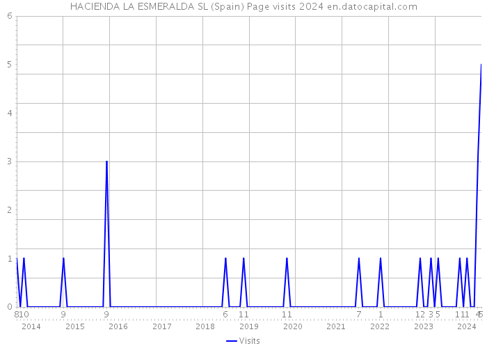 HACIENDA LA ESMERALDA SL (Spain) Page visits 2024 