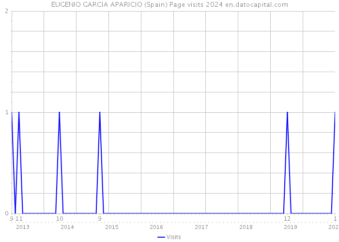 EUGENIO GARCIA APARICIO (Spain) Page visits 2024 