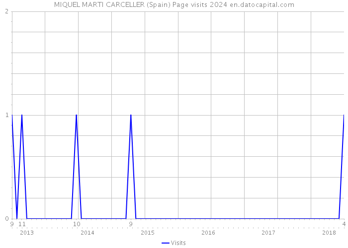 MIQUEL MARTI CARCELLER (Spain) Page visits 2024 