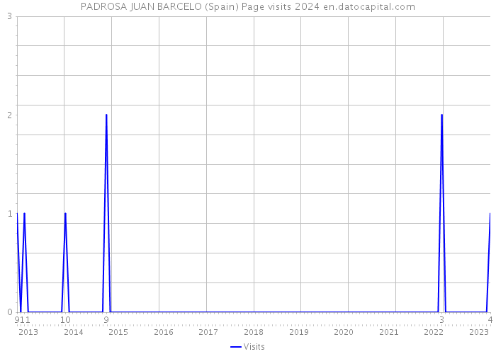 PADROSA JUAN BARCELO (Spain) Page visits 2024 