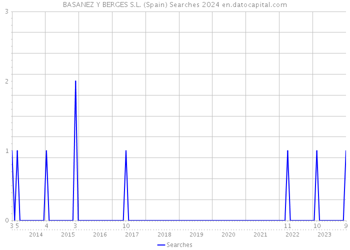 BASANEZ Y BERGES S.L. (Spain) Searches 2024 
