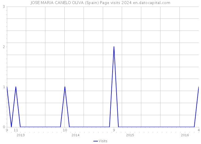 JOSE MARIA CANELO OLIVA (Spain) Page visits 2024 