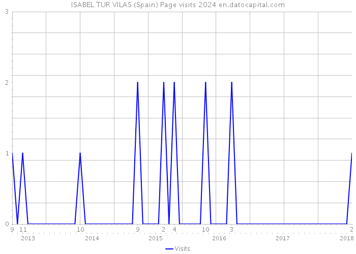 ISABEL TUR VILAS (Spain) Page visits 2024 