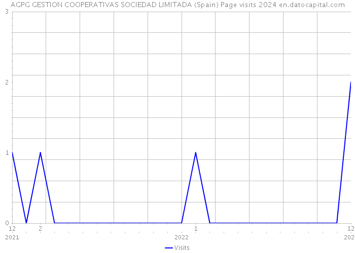AGPG GESTION COOPERATIVAS SOCIEDAD LIMITADA (Spain) Page visits 2024 