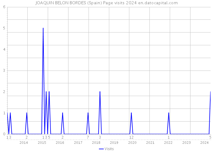 JOAQUIN BELON BORDES (Spain) Page visits 2024 