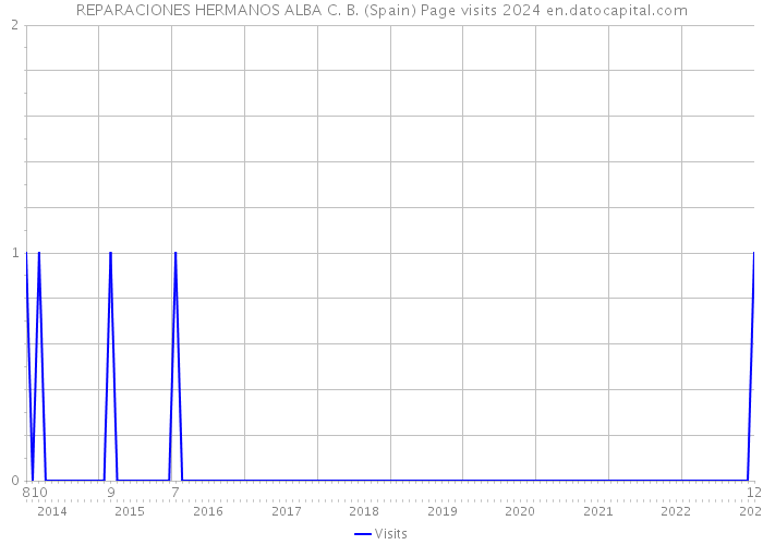 REPARACIONES HERMANOS ALBA C. B. (Spain) Page visits 2024 