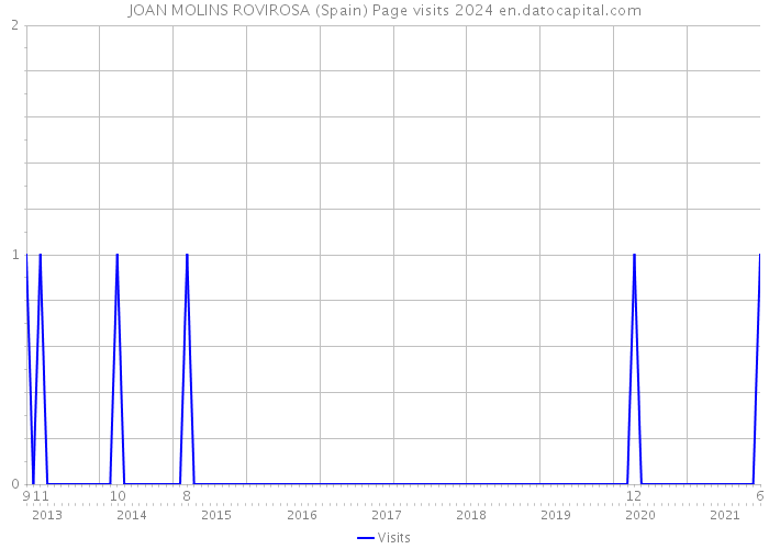JOAN MOLINS ROVIROSA (Spain) Page visits 2024 