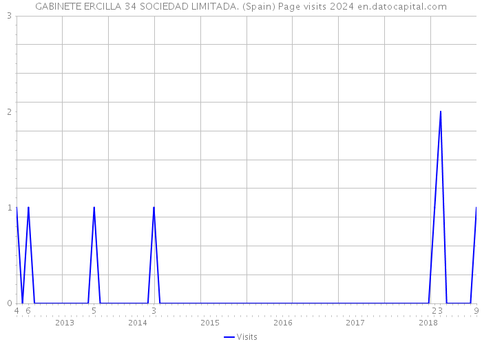 GABINETE ERCILLA 34 SOCIEDAD LIMITADA. (Spain) Page visits 2024 