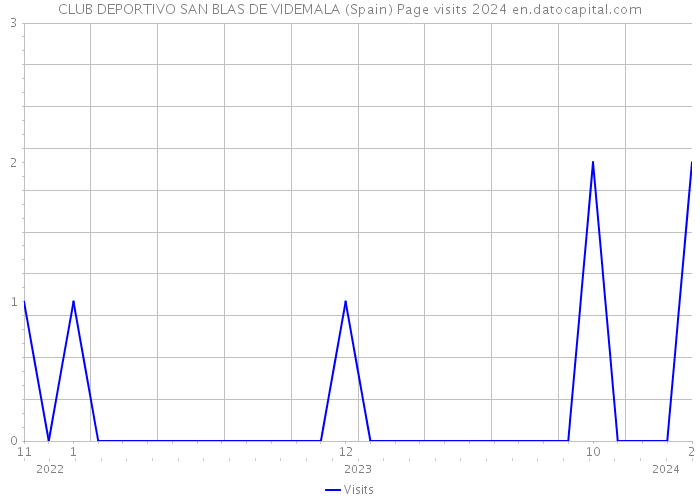 CLUB DEPORTIVO SAN BLAS DE VIDEMALA (Spain) Page visits 2024 