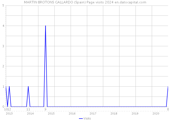 MARTIN BROTONS GALLARDO (Spain) Page visits 2024 