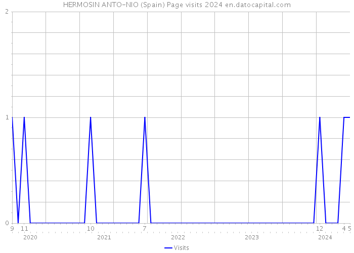 HERMOSIN ANTO-NIO (Spain) Page visits 2024 