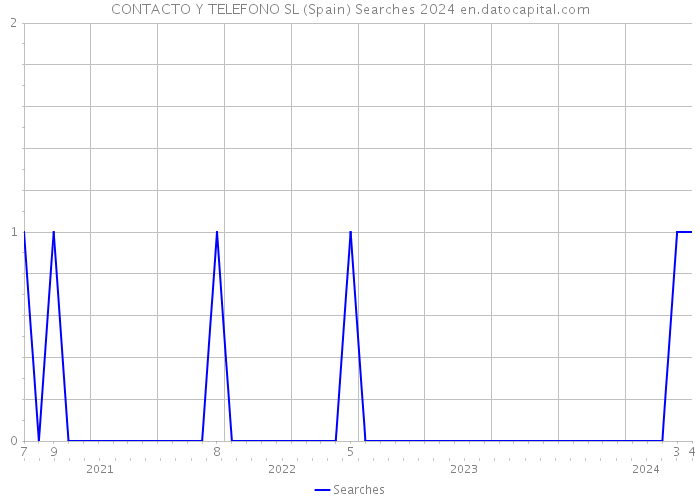 CONTACTO Y TELEFONO SL (Spain) Searches 2024 