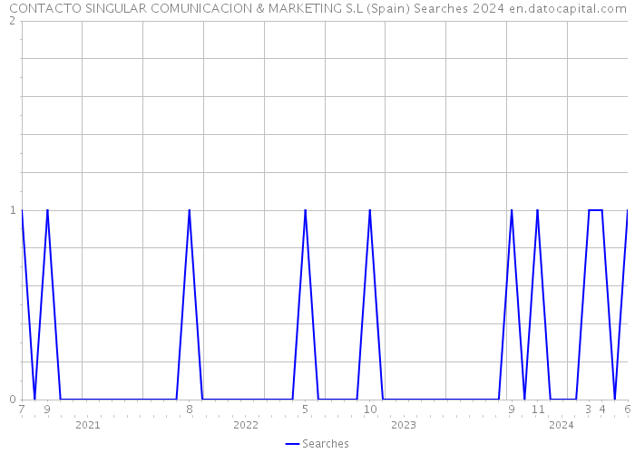 CONTACTO SINGULAR COMUNICACION & MARKETING S.L (Spain) Searches 2024 