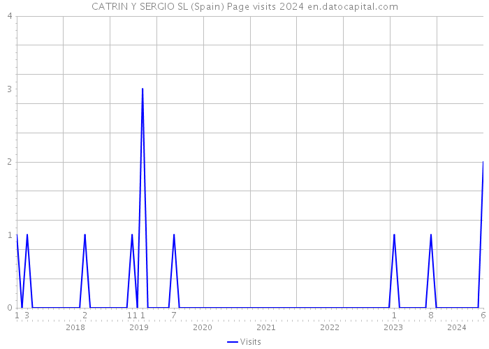 CATRIN Y SERGIO SL (Spain) Page visits 2024 