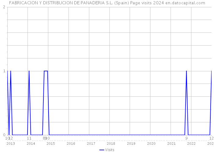 FABRICACION Y DISTRIBUCION DE PANADERIA S.L. (Spain) Page visits 2024 