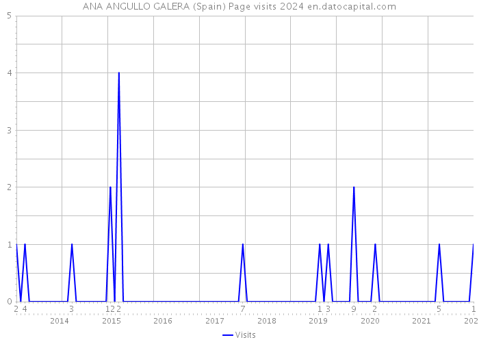 ANA ANGULLO GALERA (Spain) Page visits 2024 