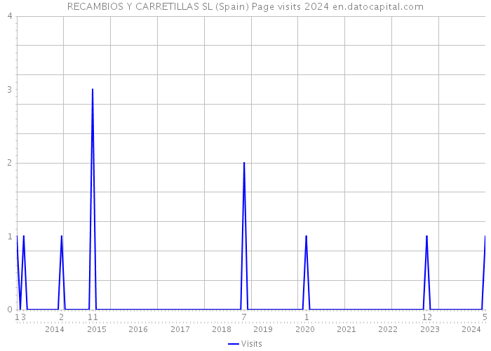 RECAMBIOS Y CARRETILLAS SL (Spain) Page visits 2024 