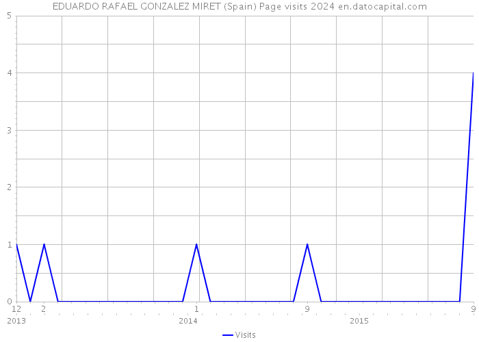 EDUARDO RAFAEL GONZALEZ MIRET (Spain) Page visits 2024 