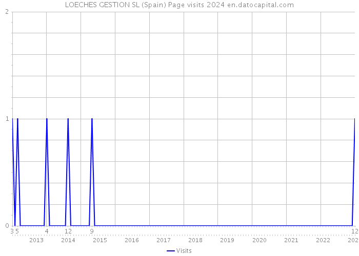 LOECHES GESTION SL (Spain) Page visits 2024 