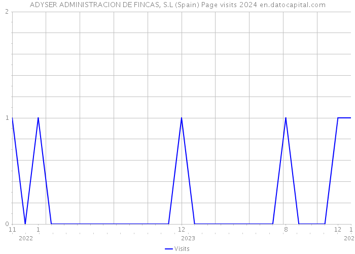 ADYSER ADMINISTRACION DE FINCAS, S.L (Spain) Page visits 2024 