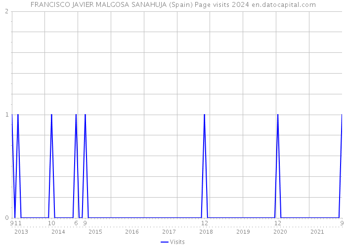 FRANCISCO JAVIER MALGOSA SANAHUJA (Spain) Page visits 2024 