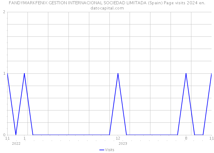 FANDYMARKFENIX GESTION INTERNACIONAL SOCIEDAD LIMITADA (Spain) Page visits 2024 