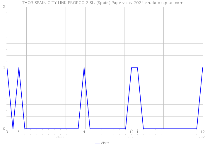 THOR SPAIN CITY LINK PROPCO 2 SL. (Spain) Page visits 2024 