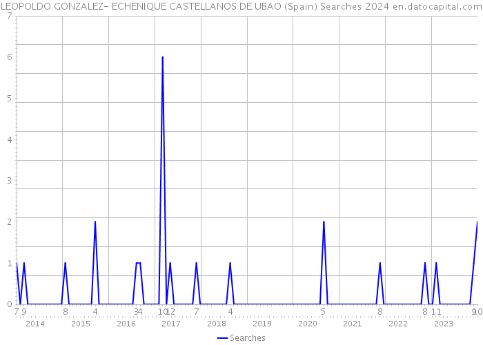 LEOPOLDO GONZALEZ- ECHENIQUE CASTELLANOS DE UBAO (Spain) Searches 2024 