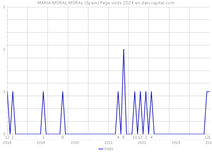 MARIA MORAL MORAL (Spain) Page visits 2024 