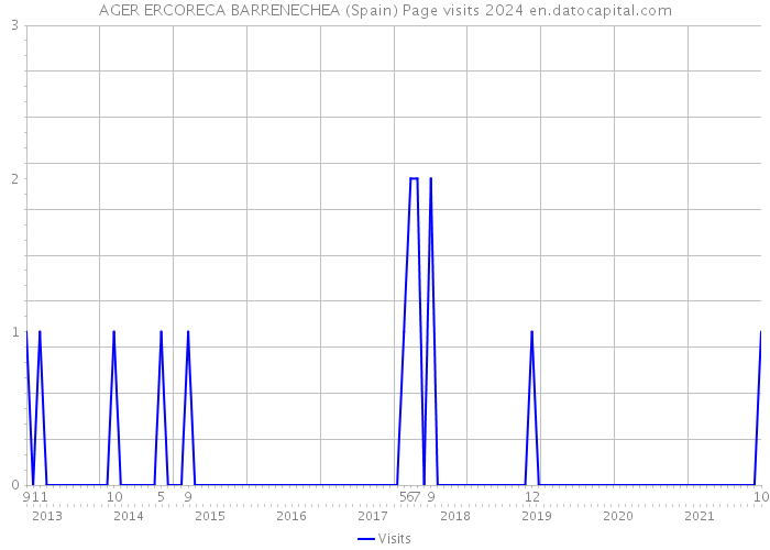 AGER ERCORECA BARRENECHEA (Spain) Page visits 2024 