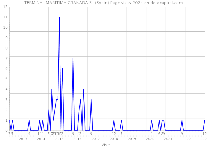 TERMINAL MARITIMA GRANADA SL (Spain) Page visits 2024 