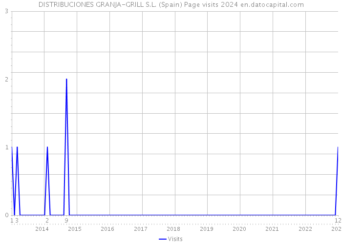 DISTRIBUCIONES GRANJA-GRILL S.L. (Spain) Page visits 2024 