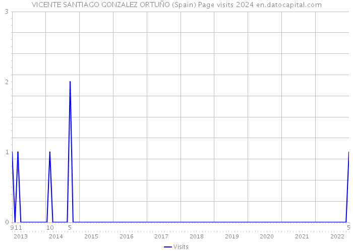 VICENTE SANTIAGO GONZALEZ ORTUÑO (Spain) Page visits 2024 