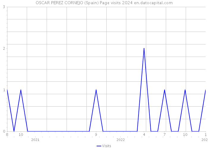 OSCAR PEREZ CORNEJO (Spain) Page visits 2024 