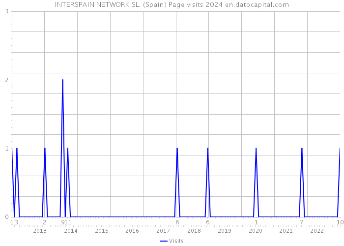 INTERSPAIN NETWORK SL. (Spain) Page visits 2024 