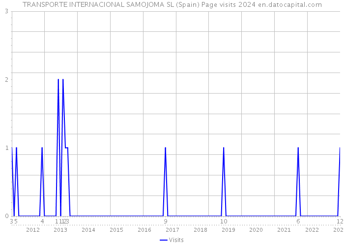 TRANSPORTE INTERNACIONAL SAMOJOMA SL (Spain) Page visits 2024 