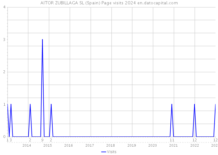 AITOR ZUBILLAGA SL (Spain) Page visits 2024 