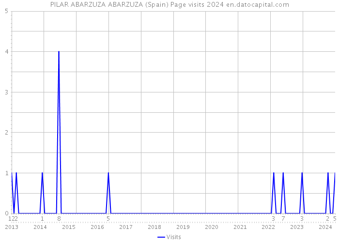 PILAR ABARZUZA ABARZUZA (Spain) Page visits 2024 
